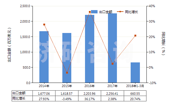 2014-2018年3月中國(guó)其他經(jīng)摻雜用于工業(yè)的晶體切片(包括經(jīng)摻雜用于電子工業(yè)的化學(xué)元素及化合物)(HS38180090)出口總額及增速統(tǒng)計(jì)